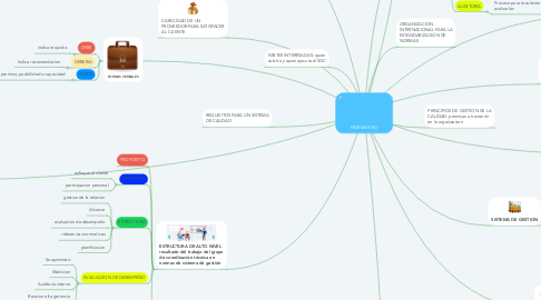 Mind Map: NORMAS ISO