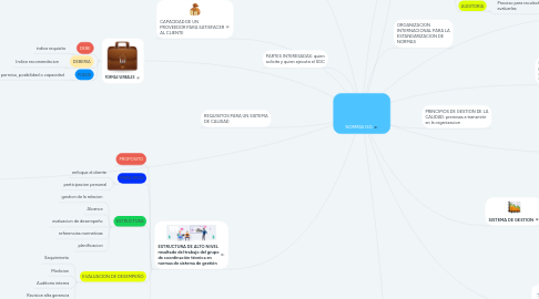 Mind Map: NORMAS ISO