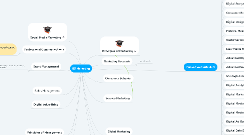 Mind Map: BS Marketing