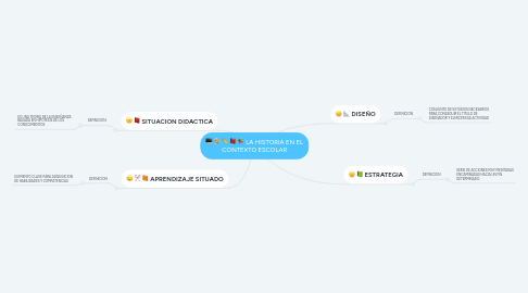 Mind Map: LA HISTORIA EN EL CONTEXTO ESCOLAR