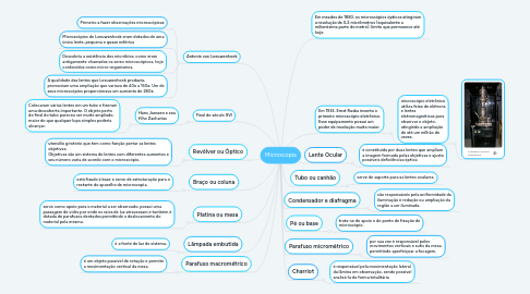 Mind Map: Microscopia