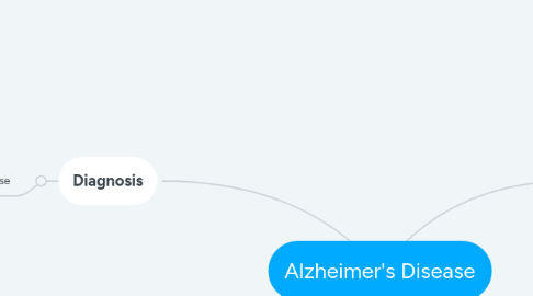 Mind Map: Alzheimer's Disease