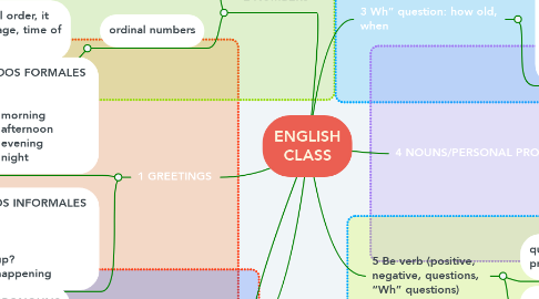 Mind Map: ENGLISH CLASS