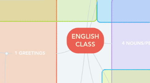 Mind Map: ENGLISH CLASS