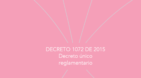 Mind Map: DECRETO 1072 DE 2015 Decreto único reglamentario
