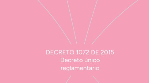 Mind Map: DECRETO 1072 DE 2015 Decreto único reglamentario