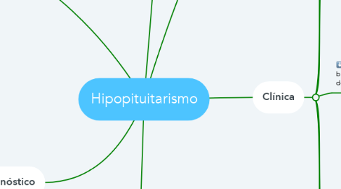 Mind Map: Hipopituitarismo