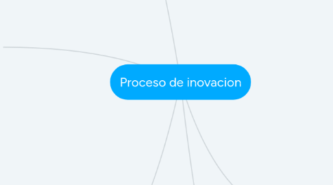 Mind Map: Proceso de inovacion