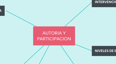 Mind Map: AUTORIA Y PARTICIPACION