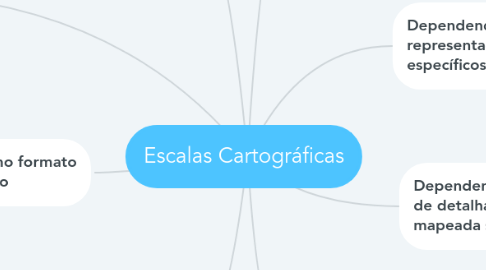 Mind Map: Escalas Cartográficas