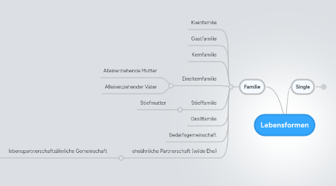 Mind Map: Lebensformen