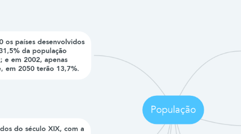 Mind Map: População