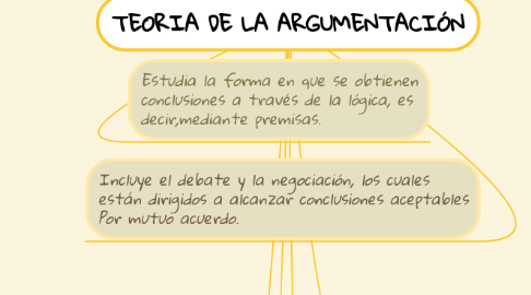 Mind Map: TEORIA DE LA ARGUMENTACIÓN