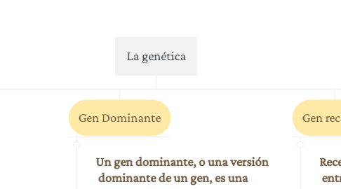 Mind Map: La genética