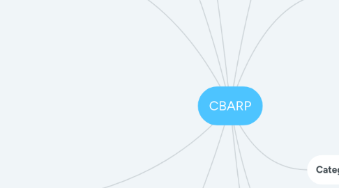 Mind Map: CBARP