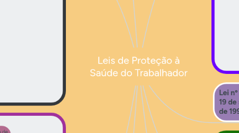 Mind Map: Leis de Proteção à Saúde do Trabalhador