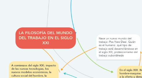 Mind Map: LA FILOSOFÍA DEL MUNDO DEL TRABAJO EN EL SIGLO XXI