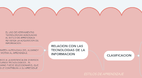 Mind Map: ESTILOS DE APRENDIZAJE