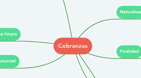 Mind Map: Cobranzas