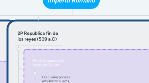 Mind Map: Imperio Romano