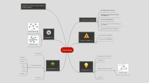 Mind Map: Frame Relay