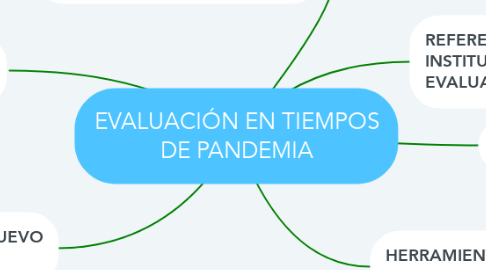 Mind Map: EVALUACIÓN EN TIEMPOS DE PANDEMIA