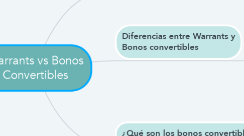 Mind Map: Warrants vs Bonos Convertibles