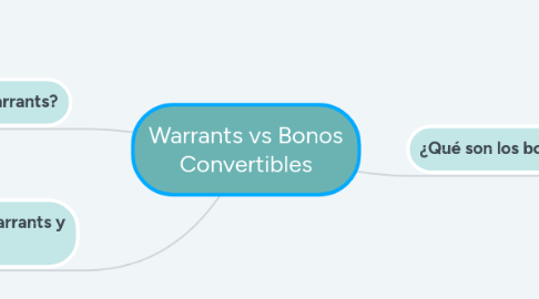 Mind Map: Warrants vs Bonos Convertibles