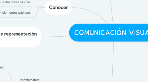 Mind Map: COMUNICACIÓN VISUAL