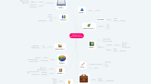 Mind Map: Elementos de la planificación educativa