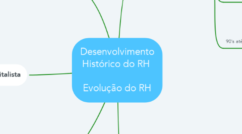 Mind Map: Desenvolvimento Histórico do RH   Evolução do RH
