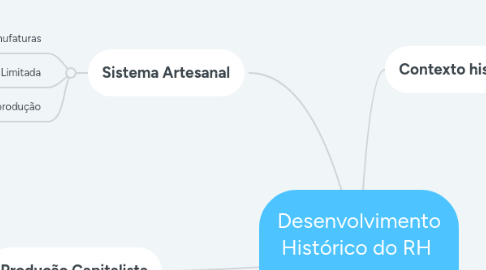 Mind Map: Desenvolvimento Histórico do RH Evolução do RH