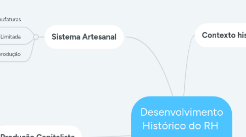 Mind Map: Desenvolvimento Histórico do RH   Evolução do RH