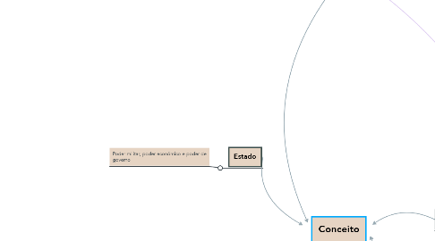 Mind Map: Conceito