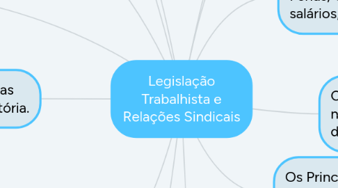 Mind Map: Inovação e Empreendedorismo