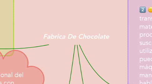 Mind Map: Fabrica De Chocolate