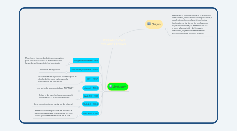 Mind Map: HERRAMIENTAS COLABORATIVAS