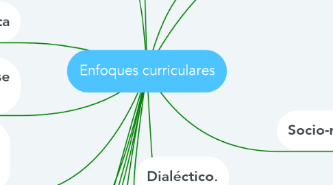 Mind Map: Enfoques curriculares