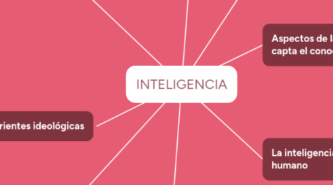 Mind Map: INTELIGENCIA