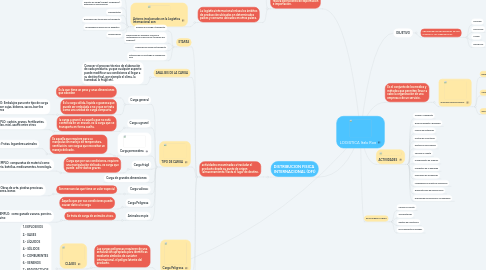 Mind Map: LOGISTICA Italo Roa