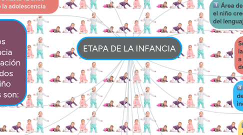 Mind Map: ETAPA DE LA INFANCIA