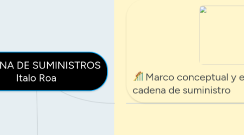 Mind Map: CADENA DE SUMINISTROS Italo Roa