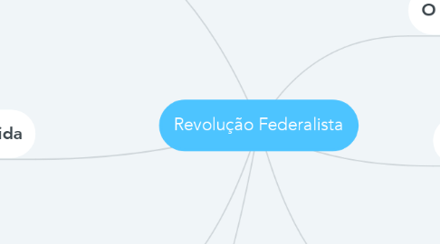 Mind Map: Revolução Federalista