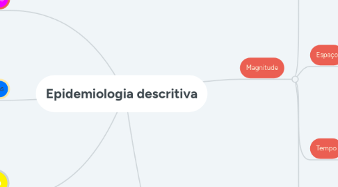 Mind Map: Epidemiologia descritiva
