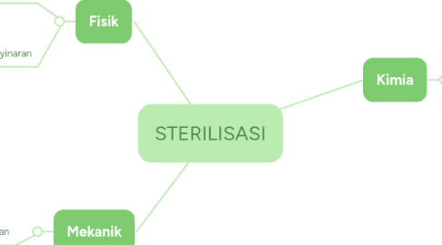 Mind Map: STERILISASI