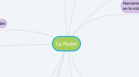 Mind Map: La Nube