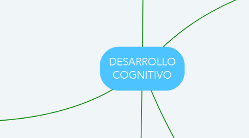 Mind Map: DESARROLLO COGNITIVO