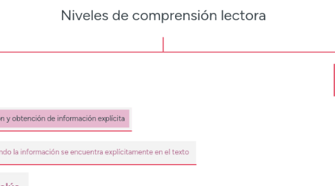 Mind Map: Niveles de comprensión lectora