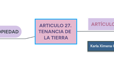 Mind Map: ARTICULO 27. TENANCIA DE LA TIERRA