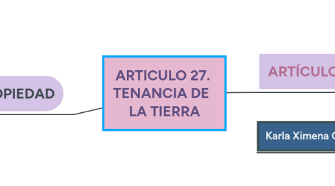 Mind Map: ARTICULO 27.  TENANCIA DE   LA TIERRA